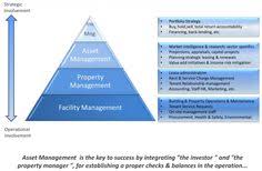 Read our review of the 5 best portfolio management we get questions all the time on what is the best investment portfolio management software. 28 Real Estate Portfolio Management Ideas Portfolio Management Management Real Estate