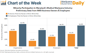 Chart Diversity Still A Hot Topic In Marylands Medical