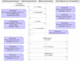 A new textual uml tool (to generate graphical sequence diagrams from a textual dsl definition) is the dsl to define sequence diagrams in zenuml. Sequence Diagram For Updatespeed Annotated With The Uml Profile For Spt Download Scientific Diagram
