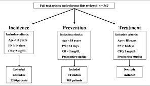 Incidence Prevention And Treatment Of Parenteral Nutrition Associated Cholestasis And Intestinal Failure Associated Liver Disease In Infants And Children A Systematic Review Semantic Scholar