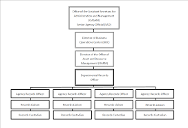 dol records management u s department of labor