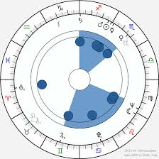 Aurelia Sorescu Aurelia Sorescu Lipatti Birth Chart