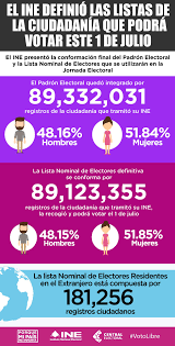 Comuna, región, grupos etáreos, no videntes, analfabetos, etc). Define Ine Lista Nominal Y Padron Electoral Para Elecciones2018 Central Electoral