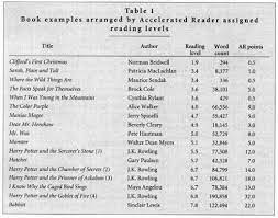 Realized hagrid had harry potter with him. Gale Literature Resource Center Document Accelerated Reader What Are The Lasting Effects On The Reading Habits Of Middle School Students Exposed To Accelerated Reader In Elementary Grades Middle School Students