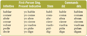 Formal Ud Commands Formal Commands Ud And Uds Learning Spanish Cengage Learning Spanish Verbs