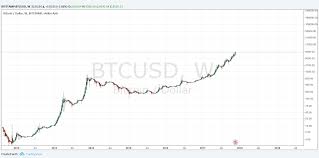 bitcoin news update bitcoin log scale chart