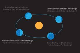 Wann ist der kürzeste tag bzw. Sommersonnenwende Wann Ist Sommersonnenwende Welt Zeit Uhren Info