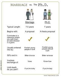 Phd Vs Marriage Phd Humor Phd Comics Dissertation Motivation