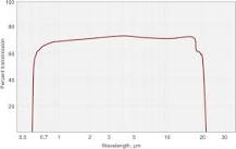 Zinc Selenide (ZnSe) Lenses | EKSMA Optics