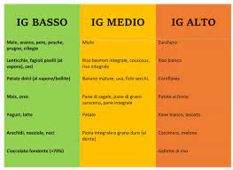 L'indice glicemico (ig) degli alimenti è un'unità di misura che indica di quanto una certa percentuale di un alimento fa innalzare il livello di glucosio nel sangue. Dieta A Basso Indice Glicemico Facciamo Chiarezza Indice Glicemico E Carico Glicemico La Mia Vita Naturale