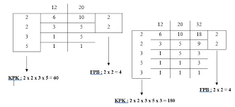 Jadi kpk 9, 12 dan 18 = 2 x 2 x 3 x 3 = 36. Contoh Soal Fpb
