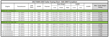 When you have a large load, you'll want to have this truck as your vehicle. Dodge 1500 Towing Capacity Chart