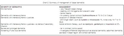 Clinical Presentation And Treatment Of Diaper Dermatitis
