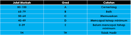 Kamis, 31 januari 2019 18:40 wib eneng reni nuraisyah jamil. Gred Pemarkahan Peperiksaan Di Sekolah Bagi Tahun 1 Hingga Tingkatan 5