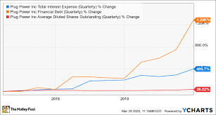 They are predicting $235 million to $245 million in billings and positive adjusted ebitda for the year. Plug Power Stock Is Now A Good Time To Buy The Motley Fool