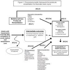 Comparative Effectiveness Of Multidisciplinary Postacute