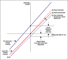 Maybe you would like to learn more about one of these? The Abcs Of Analog To Digital Converters How Adc Errors Aff