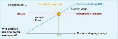 Variable kosten sind veränderliche kosten, die in engem zusammenhang mit der produktionsmenge oder den erbrachten dienstleistungen eines unternehmens stehen. Ab In Die Gewinn Zone Startingup Das Grundermagazin