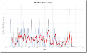 Florida Hurricane Frequency Down 50 Over The Past 150 Years