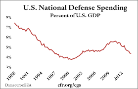 Trends In U S Military Spending Council On Foreign Relations