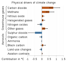 In pairs, create equations to kill the zombies! Climate Change Wikipedia