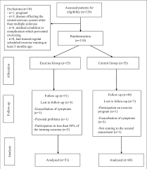 Consort Flow Diagram Of The Clinical Trial Download