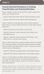 Neben diesen vier von der who definierten typen gibt es weltweit viele weitere formen von fgm/c. Female Genital Mutilation Or Cutting Curbside Consultation American Family Physician