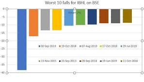 indiabulls housing finance share price indiabulls housing