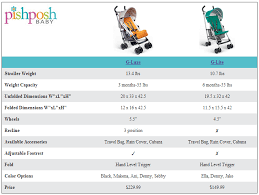 Uppababy G Luxe Vs G Lite Comparison Chart Single Stroller