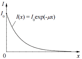 What Is Linear And Mass Attenuation Coefficient X Rays Definition