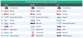 Check spelling or type a new query. Youtube Kids App Sees More Usage Than All Major Video Platforms Including Youtube Report Tubefilter