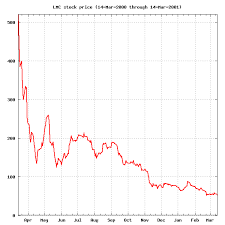 File Lastminute Com Stock Price Png Wikipedia