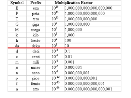 In the metric system, used in the names of units equal to one thousandth of the given base unit (millimeter). Tera Giga Mega Kilo Deci Centi Milli Kilo Centi Kilo Centi Milli Micro Centi Milli Chart Deci Milli Pico K Metric Measurement Chart Studying Math Helpful Hints