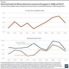 Explore popular decorating ideas and find the best decorating ideas for your home such as, bedroom decorating ideas, living room decorating ideas, bathroom. Voter Trends In 2016 Center For American Progress
