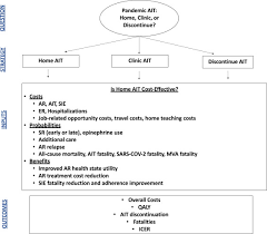 Now includes childcare, taxes, health, housing for home owners vs renters, insurance costs and more when you upgrade to premium. Health And Economic Outcomes Of Home Maintenance Allergen Immunotherapy In Select Patients With High Health Literacy During The Covid 19 Pandemic A Cost Effectiveness Analysis During Exceptional Times The Journal Of Allergy And