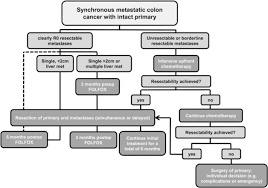 Once you get beyond five years and there's no sign of recurrence, that. Esmo Consensus Guidelines For Management Of Patients With Colon And Rectal Cancer A Personalized Approach To Clinical Decision Making Sciencedirect