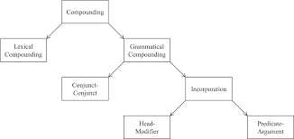 For example, in the sequence \pirots karulize elatically. we know that the three words are noun, verb and adverb by virtue of the s, ize and ly, respectively. Formal Variation In Incorporation A Typological Study And A Unified Approach