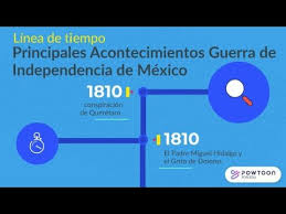 Linea De Tiempo Principales Acontecimientos De La Guerra De Independencia De Mexico Youtube