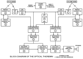 Art S Theremin Page Infrared Optical Theremin Technical Disclosure