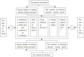 Flow Chart Of Overall Control Feedback Of Traffic Light