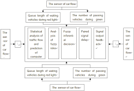 flow chart of overall control feedback of traffic light