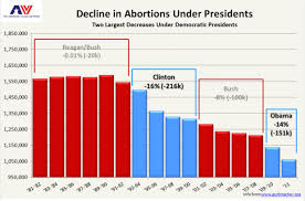Similiar Statistics On Abortion Affect The Economy Chart