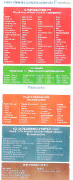 Carte Memo Photo De Listes Des Aliments Phase 1 Attaque A Bout De Mes Kilos Le Regime Dukan Et Moi Dukan Liste Des Aliments Regime Dukan