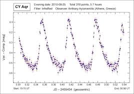 Pulsating Variable Star Cy Aqr Light Curve Astronomy