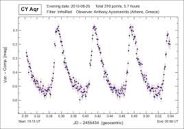 pulsating variable star cy aqr light curve astronomy