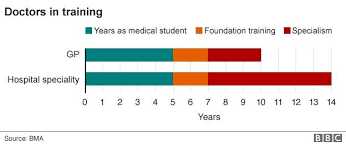 What Does It Take To Become A Doctor? - Bbc News