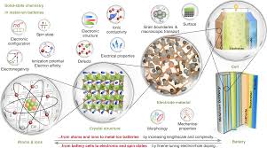 We did not find results for: Solid State Chemistry For Developing Better Metal Ion Batteries Nature Communications