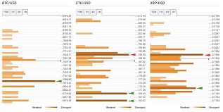 The first time bitcoin actually gained value was on october 12, 2009 when martti malmi, a finnish developer that helped satoshi work on bitcoin, sold 5050 bitcoins for $5.02. Top 3 Coins Bitcoin Ethereum And Ripple Price Prediction Btc Usd Faces No Strong Resistance Levels While Eth Usd And Xrp Usd Face One Each Confluence Detector Forex Crunch