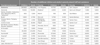 The Calfresh Food Assistance Program Public Policy