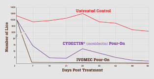 Ivomec Ivermectin Effective Dewormer Trusted For More